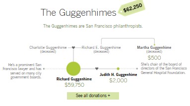 Newsom donations Guggenheims