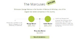 New donations Marcuses