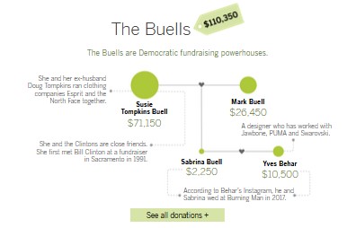 Newsom donations Buells